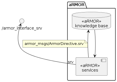 @startuml

''' COMPONENTS
package "aRMOR" as ARMOR {
	database "knowledge base" <<aRMOR>> as ARMOR.KB
	component "services" <<aRMOR>> as ARMOR.NODE
	ARMOR.KB <-- ARMOR.NODE
	ARMOR.KB --> ARMOR.NODE
}

''' LINKS
() "/armor_interface_srv" as SRV_ARMOR_DIRECTIVE
SRV_ARMOR_DIRECTIVE <-- "srv" ARMOR.NODE
note on link: armor_msgs/ArmorDirective.srv

@enduml