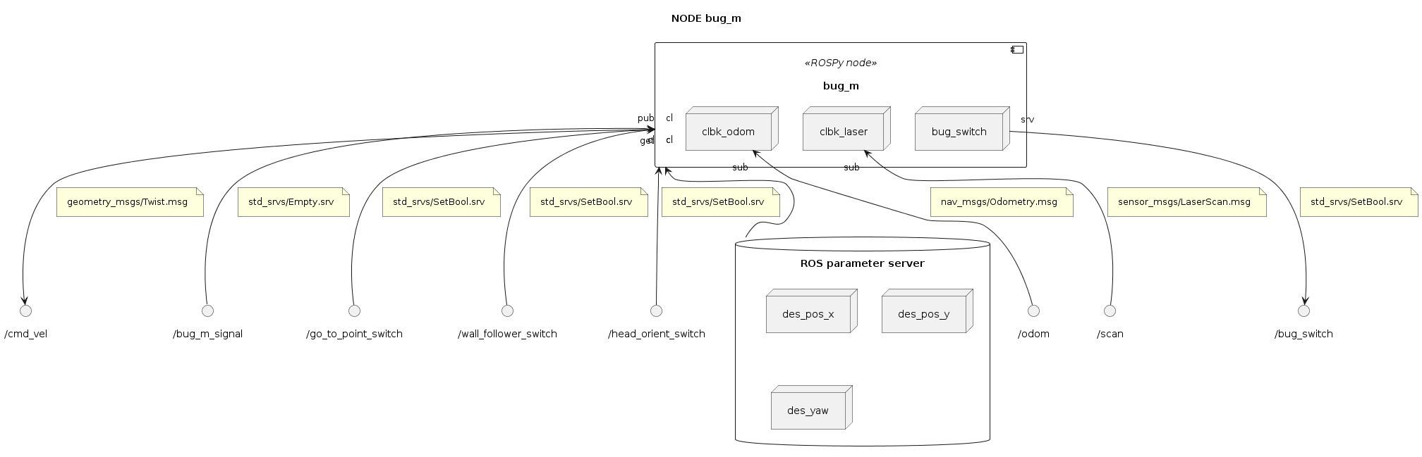 @startuml

''' INFOS
title NODE bug_m
skinparam Padding 8
allow_mixing


''' COMPONENTS
database "ROS parameter server" as PARAMETERS {
	node "des_pos_x"
	node "des_pos_y"
	node "des_yaw"
}

component "bug_m" <<ROSPy node>> as NODE_BUG_M {
	node "clbk_odom" as NODE_BUG_M.READ_ODOM
	node "clbk_laser" as NODE_BUG_M.LISTENER_LASER
	node "bug_switch" as NODE_BUG_M.SWITCH
}

NODE_BUG_M "get" <-- PARAMETERS

() "/odom" as TOPIC_ODOM
NODE_BUG_M.READ_ODOM "sub" <-- TOPIC_ODOM
note on link: nav_msgs/Odometry.msg

() "/scan" as TOPIC_LASER
NODE_BUG_M.LISTENER_LASER "sub" <-- TOPIC_LASER
note on link: sensor_msgs/LaserScan.msg

() "/cmd_vel" as TOPIC_VEL
NODE_BUG_M "pub" --> TOPIC_VEL
note on link: geometry_msgs/Twist.msg

() "/bug_m_signal" as TOPIC_BUG_M_SIGNAL
NODE_BUG_M "cl" <-- TOPIC_BUG_M_SIGNAL
note on link: std_srvs/Empty.srv

() "/go_to_point_switch" as SRV_GOTO_SWITCH
NODE_BUG_M "cl" <-- SRV_GOTO_SWITCH
note on link: std_srvs/SetBool.srv

() "/wall_follower_switch" as SRV_WALL_SWITCH
NODE_BUG_M "cl" <-- SRV_WALL_SWITCH
note on link: std_srvs/SetBool.srv

() "/head_orient_switch" as SRV_HEAD_ORIENT_SWITCH
NODE_BUG_M "cl" <-- SRV_HEAD_ORIENT_SWITCH
note on link: std_srvs/SetBool.srv

() "/bug_switch" as SRV_BUG_SWITCH
NODE_BUG_M.SWITCH "srv" --> SRV_BUG_SWITCH
note on link: std_srvs/SetBool.srv

@enduml