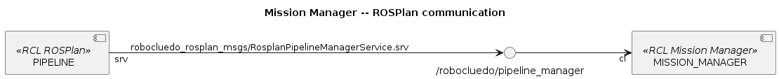@startuml

title Mission Manager -- ROSPlan communication
left to right direction

''' COMPONENTS
component MISSION_MANAGER <<RCL Mission Manager>>
component PIPELINE <<RCL ROSPlan>>

''' INTERFACES
() "/robocluedo/pipeline_manager" as SRV_PIPELINE
PIPELINE "srv" --> SRV_PIPELINE : robocluedo_rosplan_msgs/RosplanPipelineManagerService.srv

''' LINKS
SRV_PIPELINE --> "cl" MISSION_MANAGER

@enduml