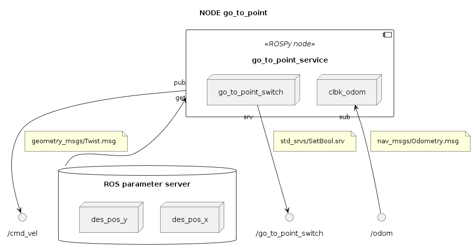 @startuml

''' INFOS
title NODE go_to_point
skinparam Padding 8
allow_mixing


''' COMPONENTS
database "ROS parameter server" as PARAMETERS {
	node "des_pos_x"
	node "des_pos_y"
}

component "go_to_point_service" <<ROSPy node>> as NODE_GO_TO_POINT {
	node "go_to_point_switch" as NODE_GO_TO_POINT.GOTOPOINT_SWITCH
	node "clbk_odom" as NODE_GO_TO_POINT.READ_ODOM
	
}

NODE_GO_TO_POINT "get" <-- PARAMETERS

() "/cmd_vel" as TOPIC_VEL
NODE_GO_TO_POINT "pub" --> TOPIC_VEL
note on link: geometry_msgs/Twist.msg

() "/odom" as TOPIC_ODOM
NODE_GO_TO_POINT.READ_ODOM "sub" <-- TOPIC_ODOM
note on link: nav_msgs/Odometry.msg

() "/go_to_point_switch" as SRV_GOTO_SWITCH
NODE_GO_TO_POINT.GOTOPOINT_SWITCH "srv" --> SRV_GOTO_SWITCH
note on link: std_srvs/SetBool.srv

@enduml
