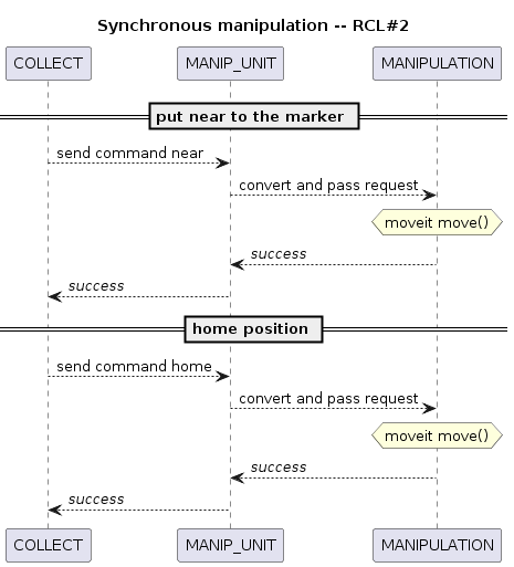@startuml

title Synchronous manipulation -- RCL#2

''' ENTITIES
participant COLLECT
participant MANIP_UNIT
participant MANIPULATION

== put near to the marker ==

COLLECT --> MANIP_UNIT : send command near
MANIP_UNIT --> MANIPULATION : convert and pass request
hnote over MANIPULATION : moveit move()
MANIP_UNIT <-- MANIPULATION : <i>success</i>
COLLECT <-- MANIP_UNIT : <i>success</i>

== home position ==

COLLECT --> MANIP_UNIT : send command home
MANIP_UNIT --> MANIPULATION : convert and pass request
hnote over MANIPULATION : moveit move()
MANIP_UNIT <-- MANIPULATION : <i>success</i>
COLLECT <-- MANIP_UNIT : <i>success</i>

@enduml