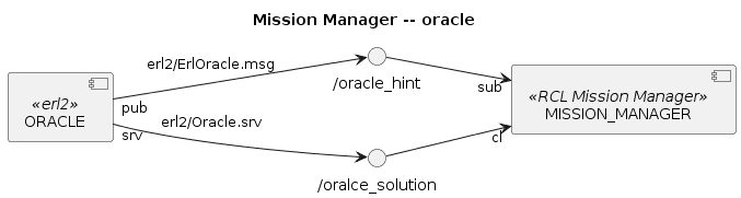 @startuml

title Mission Manager -- oracle
left to right direction

''' COMPONENTS
component MISSION_MANAGER <<RCL Mission Manager>>
component ORACLE <<erl2>>

() "/oracle_hint" as TOPIC_ORACLE_HINT
() "/oralce_solution" as SRV_ORACLE_SOLUTION

ORACLE "pub" --> TOPIC_ORACLE_HINT : erl2/ErlOracle.msg
ORACLE "srv" --> SRV_ORACLE_SOLUTION : erl2/Oracle.srv

SRV_ORACLE_SOLUTION --> "cl" MISSION_MANAGER
TOPIC_ORACLE_HINT --> "sub" MISSION_MANAGER

@enduml