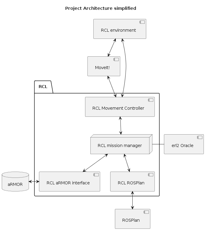 @startuml

''' INFOS
title Project Architecture simplified
skinparam Padding 10
allow_mixing


''' COMPONENTS
database "aRMOR" as ARMOR
component "MoveIt!" as MOVEIT
component "erl2 Oracle" as ORACLE
component "ROSPlan" as ROSPLAN

component "RCL environment" as ENVIRONMENT

package RCL {
node "RCL mission manager" as MISSION_MANAGER
' component "RCL Vision" as VISION
component "RCL aRMOR interface" as RCL_ARMOR
component "RCL ROSPlan" as RCL_ROSPLAN
component "RCL Movement Controller" as MOVEMENT
}


''' CONNECTIONS
ENVIRONMENT <--> MOVEIT
MOVEIT <--> MOVEMENT

ENVIRONMENT <--> MOVEMENT
MOVEMENT <--> MISSION_MANAGER

MISSION_MANAGER <--> RCL_ROSPLAN
ROSPLAN <-up-> RCL_ROSPLAN
MISSION_MANAGER <--> RCL_ARMOR
ARMOR <-right-> RCL_ARMOR
' MISSION_MANAGER <--> VISION
' VISION <--> ORACLE
MISSION_MANAGER -right- ORACLE

@enduml