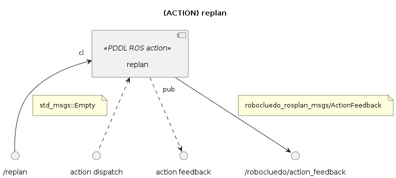 @startuml

''' DIAGRAM INFOS
title "(ACTION) replan"
skinparam Padding 8
allow_mixing


''' COMPONENTS
component "replan" <<PDDL ROS action>> as ACT_REPLAN


''' LINKS
() "/replan" as SRV_IKB
ACT_REPLAN "cl" <-- SRV_IKB
note on link: std_msgs::Empty

() "action dispatch" as DISPATCH
ACT_REPLAN <.. DISPATCH
() "action feedback" as DISP_FEEDBACK 
ACT_REPLAN ..> DISP_FEEDBACK

() "/robocluedo/action_feedback" as TOPIC_FEEDBACK_MANAGER
ACT_REPLAN "pub" --> TOPIC_FEEDBACK_MANAGER
note on link: robocluedo_rosplan_msgs/ActionFeedback

@enduml