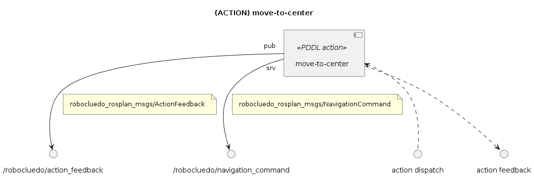 @startuml

''' DIAGRAM INFOS
title "(ACTION) move-to-center"
skinparam Padding 8
allow_mixing


''' COMPONENTS
component "move-to-center" <<PDDL action>> as ACT_MOVE_TO_CENTER


''' LINKS
() "/robocluedo/action_feedback" as TOPIC_FEEDBACK_MANAGER
ACT_MOVE_TO_CENTER "pub" --> TOPIC_FEEDBACK_MANAGER
note on link: robocluedo_rosplan_msgs/ActionFeedback

() "/robocluedo/navigation_command" as SRV_NAV
ACT_MOVE_TO_CENTER "srv" --> SRV_NAV
note on link: robocluedo_rosplan_msgs/NavigationCommand

() "action dispatch" as DISPATCH
ACT_MOVE_TO_CENTER <.. DISPATCH
() "action feedback" as DISP_FEEDBACK 
ACT_MOVE_TO_CENTER ..> DISP_FEEDBACK

@enduml