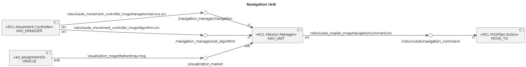 @startuml

title Navigation Unit
left to right direction

''' COMPONENTS
component NAV_UNIT <<RCL Mission Manager>>
component NAV_MANAGER <<RCL Movement Controller>>
component MOVE_TO <<RCL ROSPlan Action>>
component ORACLE <<erl_assignment3>>

''' INTERFACES
() "/robocluedo/navigation_command" as SRV_ROSPLAN_NAV
() "/navigation_manager/navigation" as SRV_NAV
() "/navigation_manager/set_algorithm" as SRV_ALGO
() "/visualization_marker" as TOPIC_MARKER

NAV_UNIT "srv" --> SRV_ROSPLAN_NAV : robocluedo_rosplan_msgs/NavigationCommand.srv
NAV_MANAGER "srv" --> SRV_NAV : robocluedo_movement_controller_msgs/NavigationService.srv
NAV_MANAGER "srv" --> SRV_ALGO : robocluedo_movement_controller_msgs/Algorithm.srv
ORACLE "pub" --> TOPIC_MARKER : visualization_msgs/MarkerArray.msg

SRV_ROSPLAN_NAV --> "cl" MOVE_TO
SRV_NAV --> "cl" NAV_UNIT
SRV_ALGO --> "cl" NAV_UNIT
TOPIC_MARKER -down-> "sub" NAV_UNIT

@enduml