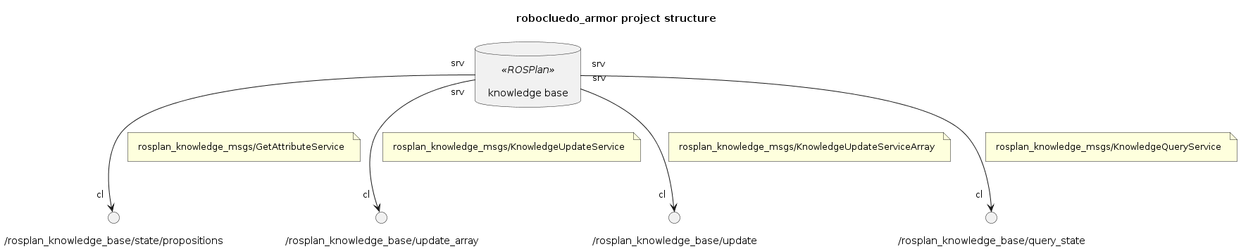 @startuml

''' INFOS
title robocluedo_armor project structure
skinparam Padding 8
allow_mixing


''' COMPONENTS
database "knowledge base" <<ROSPlan>> as KB


''' SERVICES
/'
() "srv" as SRV_
KB "srv" --> "cl" SRV_
note on link: 
'/

' () "/rosplan_knowledge_base/clear" as SRV_KB_CLEAR
' KB "srv" --> "cl" SRV_KB_CLEAR
' note on link: std_srvs::Empty

() "/rosplan_knowledge_base/state/propositions" as SRV_KB_GET_PRED
KB "srv" --> "cl" SRV_KB_GET_PRED
note on link: rosplan_knowledge_msgs/GetAttributeService

() "/rosplan_knowledge_base/update_array" as SRV_KB_UPDATE
KB "srv" --> "cl" SRV_KB_UPDATE
note on link: rosplan_knowledge_msgs/KnowledgeUpdateService

() "/rosplan_knowledge_base/update" as SRV_KB_UPDATE_ARRAY
KB "srv" --> "cl" SRV_KB_UPDATE_ARRAY
note on link: rosplan_knowledge_msgs/KnowledgeUpdateServiceArray

() "/rosplan_knowledge_base/query_state" as SRV_QUERY
KB "srv" --> "cl" SRV_QUERY
note on link: rosplan_knowledge_msgs/KnowledgeQueryService


''' CONNECTIONS
' ...

@enduml