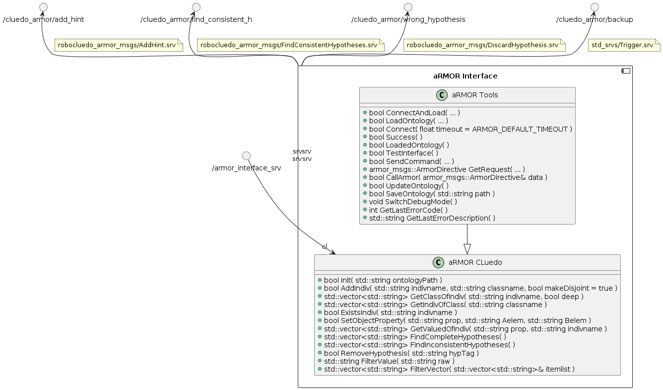 @startuml

''' COMPONENTS
component "aRMOR Interface" as NODE_RCL_ARMOR {
	class "aRMOR Tools" as NODE_RCL_ARMOR.ARMOR_TOOLS {
		+ bool ConnectAndLoad( ... )
		+ bool LoadOntology( ... )
		+ bool Connect( float timeout = ARMOR_DEFAULT_TIMEOUT )
		+ bool Success( )
		+ bool LoadedOntology( )
		+ bool TestInterface( )
		+ bool SendCommand( ... )
		+ armor_msgs::ArmorDirective GetRequest( ... )
		+ bool CallArmor( armor_msgs::ArmorDirective& data )
		+ bool UpdateOntology( )
		+ bool SaveOntology( std::string path )
		+ void SwitchDebugMode( )
		+ int GetLastErrorCode( )
		+ std::string GetLastErrorDescription( )
	}
	
	class "aRMOR CLuedo" as NODE_RCL_ARMOR.ARMOR_CLUEDO {
		+ bool Init( std::string ontologyPath )
		+ bool AddIndiv( std::string indivname, std::string classname, bool makeDisjoint = true )
		+ std::vector<std::string> GetClassOfIndiv( std::string indivname, bool deep )
		+ std::vector<std::string> GetIndivOfClass( std::string classname )
		+ bool ExistsIndiv( std::string indivname )
		+ bool SetObjectProperty( std::string prop, std::string Aelem, std::string Belem )
		+ std::vector<std::string> GetValuedOfIndiv( std::string prop, std::string indivname )
		+ std::vector<std::string> FindCompleteHypotheses( )
		+ std::vector<std::string> FindInconsistentHypotheses( )
		+ bool RemoveHypothesis( std::string hypTag )
		+ std::string FilterValue( std::string raw )
		+ std::vector<std::string> FilterVector( std::vector<std::string>& itemlist )
	}
	
	NODE_RCL_ARMOR.ARMOR_TOOLS --|> NODE_RCL_ARMOR.ARMOR_CLUEDO
}

''' LINKS
() "/armor_interface_srv" as SRV_ARMOR_DIRECTIVE
SRV_ARMOR_DIRECTIVE --> "cl" NODE_RCL_ARMOR.ARMOR_CLUEDO

() "/cluedo_armor/add_hint" as SRV_ARMOR_ADD
SRV_ARMOR_ADD <-- "srv" NODE_RCL_ARMOR
note on link: robocluedo_armor_msgs/AddHint.srv

() "/cluedo_armor/find_consistent_h" as SRV_ARMOR_FIND
SRV_ARMOR_FIND <-- "srv" NODE_RCL_ARMOR
note on link: robocluedo_armor_msgs/FindConsistentHypotheses.srv

() "/cluedo_armor/wrong_hypothesis" as SRV_ARMOR_DEL
SRV_ARMOR_DEL <-- "srv" NODE_RCL_ARMOR
note on link: robocluedo_armor_msgs/DiscardHypothesis.srv

() "/cluedo_armor/backup" as SRV_ARMOR_BACKUP
SRV_ARMOR_BACKUP <-- "srv" NODE_RCL_ARMOR
note on link: std_srvs/Trigger.srv

@enduml