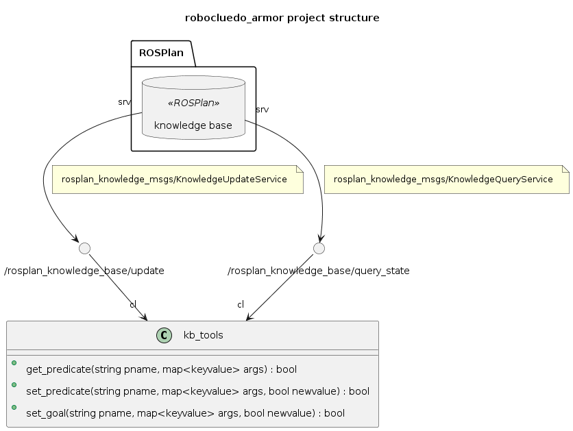 @startuml

''' INFOS
title robocluedo_armor project structure
skinparam Padding 8
allow_mixing


''' COMPONENTS
package "ROSPlan" {
database "knowledge base" <<ROSPlan>> as KB
}
class "kb_tools" as TOOLS {
+ get_predicate(string pname, map<keyvalue> args) : bool
+ set_predicate(string pname, map<keyvalue> args, bool newvalue) : bool
' + get_goal(string pname, map<keyvalue> args, bool newvalue) : bool
+ set_goal(string pname, map<keyvalue> args, bool newvalue) : bool
}


''' SERVICES
/'
() "srv" as SRV_
KB "srv" --> "cl" SRV_
note on link: 
'/

() "/rosplan_knowledge_base/update" as SRV_KB_UPDATE
KB "srv" --> SRV_KB_UPDATE
note on link: rosplan_knowledge_msgs/KnowledgeUpdateService
SRV_KB_UPDATE --> "cl" TOOLS

() "/rosplan_knowledge_base/query_state" as SRV_QUERY
KB "srv" --> SRV_QUERY
note on link: rosplan_knowledge_msgs/KnowledgeQueryService
SRV_QUERY --> "cl" TOOLS


''' CONNECTIONS
' ...

@enduml