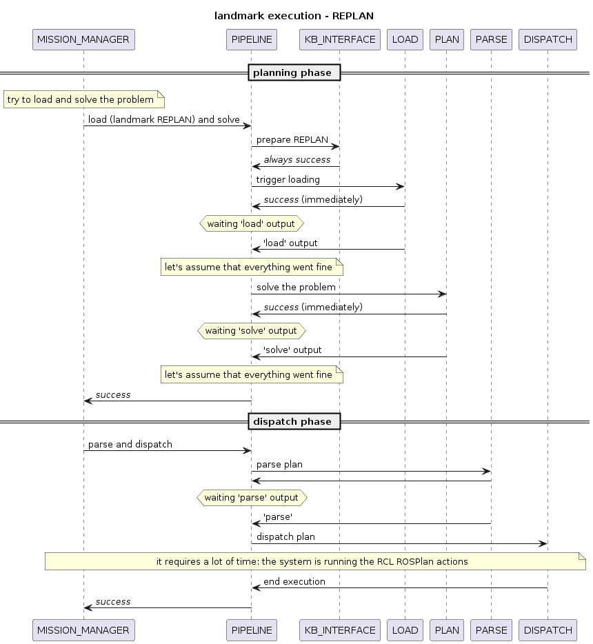 @startuml

title landmark execution - REPLAN

''' ENTITIES
participant MISSION_MANAGER
participant PIPELINE
participant KB_INTERFACE
participant LOAD
participant PLAN
participant PARSE
participant DISPATCH

'' TEMPORAL DIAGRAM
== planning phase ==

note over MISSION_MANAGER: try to load and solve the problem

MISSION_MANAGER -> PIPELINE : load (landmark REPLAN) and solve

PIPELINE -> KB_INTERFACE : prepare REPLAN
PIPELINE <- KB_INTERFACE : <i>always success</i>

PIPELINE -> LOAD : trigger loading
PIPELINE <- LOAD : <i>success</i> (immediately)
hnote over PIPELINE: waiting 'load' output
PIPELINE <- LOAD : 'load' output

note over PIPELINE
let's assume that everything went fine
end note

PIPELINE -> PLAN : solve the problem
PIPELINE <- PLAN : <i>success</i> (immediately)
hnote over PIPELINE: waiting 'solve' output
PIPELINE <- PLAN : 'solve' output

note over PIPELINE
let's assume that everything went fine
end note

MISSION_MANAGER <- PIPELINE : <i>success</i>

== dispatch phase ==

MISSION_MANAGER -> PIPELINE : parse and dispatch

PIPELINE -> PARSE : parse plan
PIPELINE <- PARSE
hnote over PIPELINE: waiting 'parse' output
PIPELINE <- PARSE : 'parse'

PIPELINE -> DISPATCH : dispatch plan
note over MISSION_MANAGER, DISPATCH : it requires a lot of time: the system is running the RCL ROSPlan actions
PIPELINE <- DISPATCH : end execution

MISSION_MANAGER <- PIPELINE : <i>success</i>

@enduml