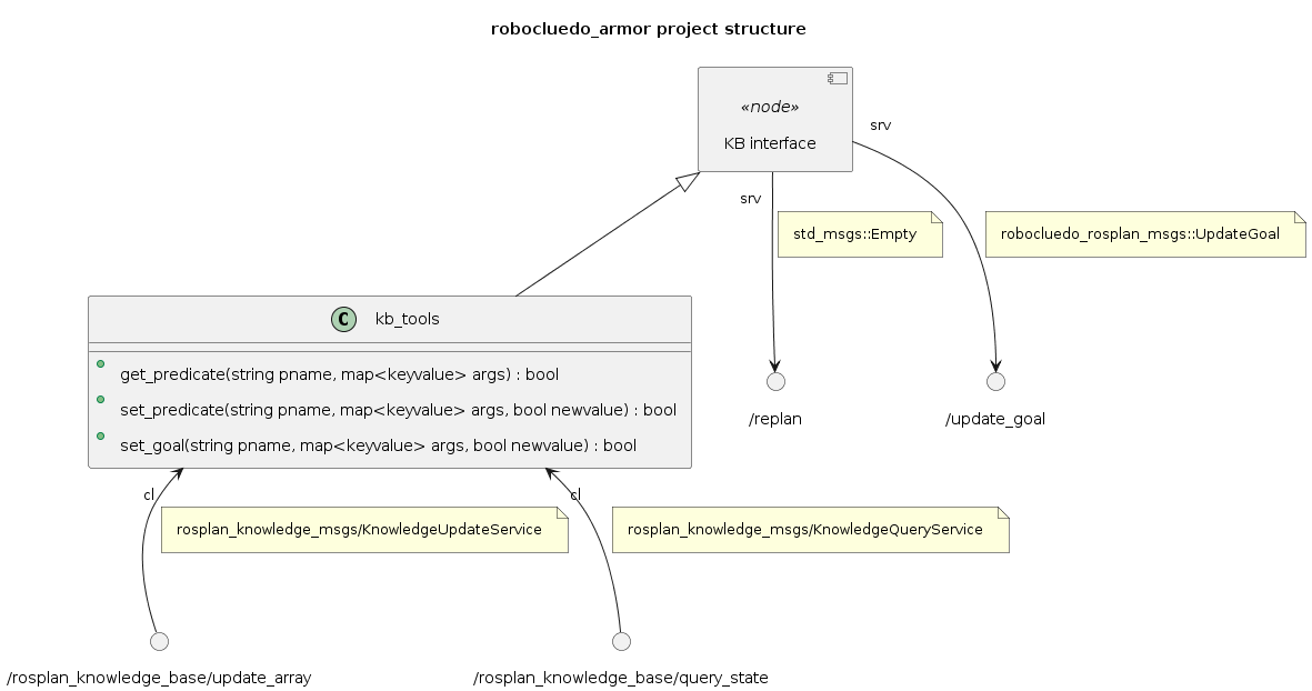 @startuml

''' INFOS
title robocluedo_armor project structure
skinparam Padding 8
allow_mixing


''' COMPONENTS
component "KB interface" <<node>> as KB_INTERFACE

class "kb_tools" as TOOLS {
+ get_predicate(string pname, map<keyvalue> args) : bool
+ set_predicate(string pname, map<keyvalue> args, bool newvalue) : bool
' + get_goal(string pname, map<keyvalue> args, bool newvalue) : bool
+ set_goal(string pname, map<keyvalue> args, bool newvalue) : bool
}
KB_INTERFACE <|-- TOOLS

() "/replan" as SRV_REPLAN
KB_INTERFACE "srv" --> SRV_REPLAN
note on link: std_msgs::Empty

() "/update_goal" as SRV_UPDATE_GOAL
KB_INTERFACE "srv" --> SRV_UPDATE_GOAL
note on link: robocluedo_rosplan_msgs::UpdateGoal


''' SERVICES
/'
() "srv" as SRV_
KB_INTERFACE "srv" <-- "cl" SRV_
note on link: 
'/

' () "/rosplan_knowledge_base/clear" as SRV_KB_CLEAR
' KB "srv" --> "cl" SRV_KB_CLEAR
' note on link: std_srvs::Empty

() "/rosplan_knowledge_base/update_array" as SRV_KB_UPDATE
TOOLS "cl" <-- SRV_KB_UPDATE
note on link: rosplan_knowledge_msgs/KnowledgeUpdateService

() "/rosplan_knowledge_base/query_state" as SRV_QUERY
TOOLS "cl" <-- SRV_QUERY
note on link: rosplan_knowledge_msgs/KnowledgeQueryService


''' CONNECTIONS
' ...

@enduml