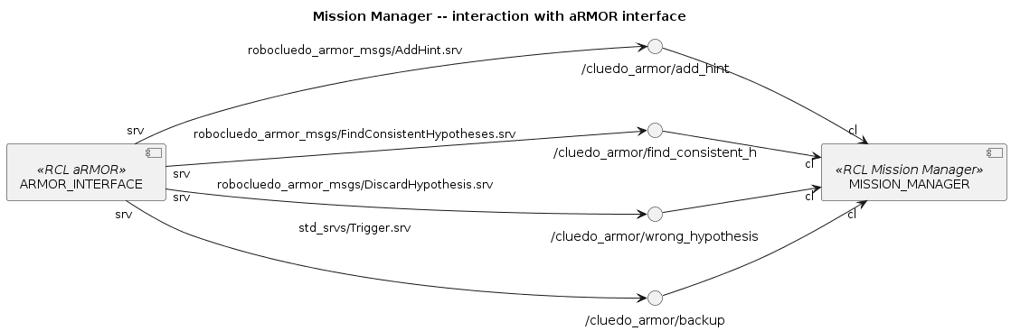 @startuml

title Mission Manager -- interaction with aRMOR interface
left to right direction

''' COMPONENTS
component ARMOR_INTERFACE <<RCL aRMOR>>

() "/cluedo_armor/add_hint" as SRV_ARMOR_ADD
() "/cluedo_armor/find_consistent_h" as SRV_ARMOR_FIND
() "/cluedo_armor/wrong_hypothesis" as SRV_ARMOR_DEL
() "/cluedo_armor/backup" as SRV_ARMOR_BACKUP

ARMOR_INTERFACE "srv" --> SRV_ARMOR_ADD : robocluedo_armor_msgs/AddHint.srv
ARMOR_INTERFACE "srv" --> SRV_ARMOR_FIND : robocluedo_armor_msgs/FindConsistentHypotheses.srv
ARMOR_INTERFACE "srv" --> SRV_ARMOR_DEL : robocluedo_armor_msgs/DiscardHypothesis.srv
ARMOR_INTERFACE "srv" --> SRV_ARMOR_BACKUP : std_srvs/Trigger.srv

component MISSION_MANAGER <<RCL Mission Manager>>

SRV_ARMOR_ADD --> "cl" MISSION_MANAGER
SRV_ARMOR_FIND --> "cl" MISSION_MANAGER
SRV_ARMOR_DEL --> "cl" MISSION_MANAGER
SRV_ARMOR_BACKUP --> "cl" MISSION_MANAGER


@enduml