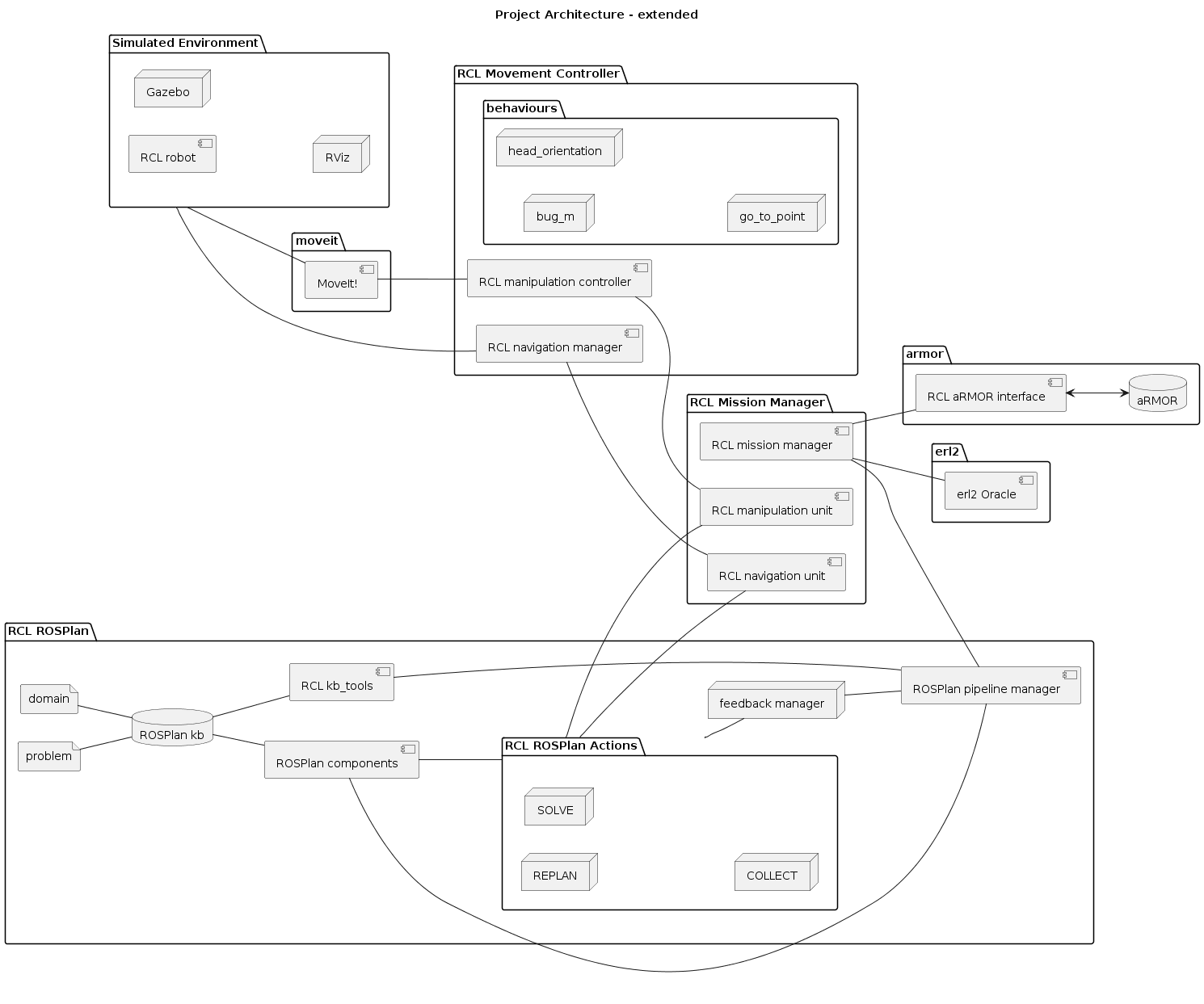 @startuml

''' INFOS
title Project Architecture - extended
left to right direction


''' COMPONENTS
package armor{
database "aRMOR" as ARMOR
component "RCL aRMOR interface" as RCL_ARMOR
}

package "RCL Mission Manager"{
component "RCL mission manager" as MISSION_MANAGER
component "RCL manipulation unit" as MANIP_UNIT
component "RCL navigation unit" as NAV_UNIT
}

package "RCL ROSPlan" {
component "ROSPlan pipeline manager" as ROSPLAN
component "RCL kb_tools" as RCL_KBTOOLS
database "ROSPlan kb" as ROSPLANKB
component "ROSPlan components" as ROSPLAN_COMPONENTS
file "domain" as DOMAIN
file "problem" as PROBLEM
node "feedback manager" as FEEDBACK
package "RCL ROSPlan Actions" as ROSPLAN_ACTIONS {
node REPLAN
node SOLVE
node COLLECT
}
}

package "erl2"{
component "erl2 Oracle" as ORACLE
}

package "Simulated Environment" as ENVIRONMENT {
component "RCL robot"
node "Gazebo"
node "RViz"
}

package moveit {
component "MoveIt!" as MOVEIT
}

package "RCL Movement Controller" {
component "RCL navigation manager" as MOVEMENT
component "RCL manipulation controller" as MANIPULATION

package behaviours {
node "bug_m"
node "head_orientation"
node "go_to_point"
}

}

''' CONNECTIONS
ENVIRONMENT -- MOVEIT
MOVEIT -- MANIPULATION

ENVIRONMENT -- MOVEMENT

MANIPULATION -- MANIP_UNIT
MOVEMENT -- NAV_UNIT

MISSION_MANAGER -- RCL_ARMOR
RCL_ARMOR <--> ARMOR

MISSION_MANAGER -- ROSPLAN

MISSION_MANAGER -- ORACLE

PROBLEM -- ROSPLANKB
DOMAIN -- ROSPLANKB
ROSPLANKB -- ROSPLAN_COMPONENTS
ROSPLAN_COMPONENTS -- ROSPLAN 
ROSPLAN_COMPONENTS --ROSPLAN_ACTIONS
ROSPLAN_ACTIONS -- FEEDBACK
FEEDBACK -- ROSPLAN
ROSPLANKB -- RCL_KBTOOLS
RCL_KBTOOLS -- ROSPLAN

ROSPLAN_ACTIONS -- NAV_UNIT
ROSPLAN_ACTIONS -- MANIP_UNIT

@enduml