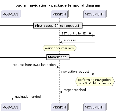 @startuml

title bug_m navigation - package temporal diagram

''' ENTITIES 
collections ROSPLAN
collections MISSION
collections MOVEMENT

''' SEQUENCE
' == section ==
' ...
== First setup (first request) ==

MISSION -> MOVEMENT : SET controller <b>ID=0</b>
MISSION <- MOVEMENT : <i>success</i>
hnote over MISSION: waiting for markers

== Movement ==

ROSPLAN -> MISSION : request from ROSPlan action
MISSION -> MOVEMENT : navigation request
hnote over MOVEMENT 
performing navigation 
with BUG_M behaviour
end hnote
MISSION <- MOVEMENT : target reached
ROSPLAN <- MISSION : navigation ended

@enduml