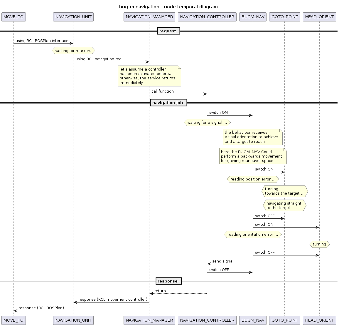 @startuml

title bug_m navigation - node temporal diagram
' header ...
' footer ...

''' ENTITIES 
participant MOVE_TO order 0
participant NAVIGATION_UNIT order 1
participant NAVIGATION_MANAGER order 2
participant NAVIGATION_CONTROLLER order 3
participant BUGM_NAV order 5
participant HEAD_ORIENT order 6
participant GOTO_POINT order 5

''' SEQUENCE
' == section ==
' ...

== request ==
MOVE_TO -> NAVIGATION_UNIT : using RCL ROSPlan interface
hnote over NAVIGATION_UNIT 
	waiting for markers
end hnote
NAVIGATION_UNIT -> NAVIGATION_MANAGER : using RCL navigation req
note over NAVIGATION_MANAGER
	let's assume a controller 
	has been activated before...
	otherwise, the service returns 
	immediately
end note
NAVIGATION_MANAGER --> NAVIGATION_CONTROLLER : call function


== navigation job ==
NAVIGATION_CONTROLLER -> BUGM_NAV : switch ON
hnote over NAVIGATION_CONTROLLER
	waiting for a signal ...
end hnote
note over BUGM_NAV
	the behaviour receives 
	a final orientation to achieve
	and a target to reach
end note

note over BUGM_NAV
here the BUGM_NAV Could 
perform a backwards movement
for gaining manouver space
end note

BUGM_NAV -> GOTO_POINT : switch ON

hnote over BUGM_NAV
	reading position error ...
end hnote

hnote over GOTO_POINT
turning 
towards the target ...
end hnote

hnote over GOTO_POINT
navigating straight 
to the target
end hnote

BUGM_NAV -> GOTO_POINT : switch OFF

BUGM_NAV -> HEAD_ORIENT : switch ON

hnote over BUGM_NAV
	reading orientation error ...
end hnote

hnote over HEAD_ORIENT
	turning
end hnote

BUGM_NAV -> HEAD_ORIENT : switch OFF

NAVIGATION_CONTROLLER <- BUGM_NAV : send signal
NAVIGATION_CONTROLLER -> BUGM_NAV : switch OFF

== response ==
NAVIGATION_MANAGER <-- NAVIGATION_CONTROLLER : return
NAVIGATION_UNIT <- NAVIGATION_MANAGER : response (RCL movement controller)
MOVE_TO <- NAVIGATION_UNIT : response (RCL ROSPlan)

@enduml