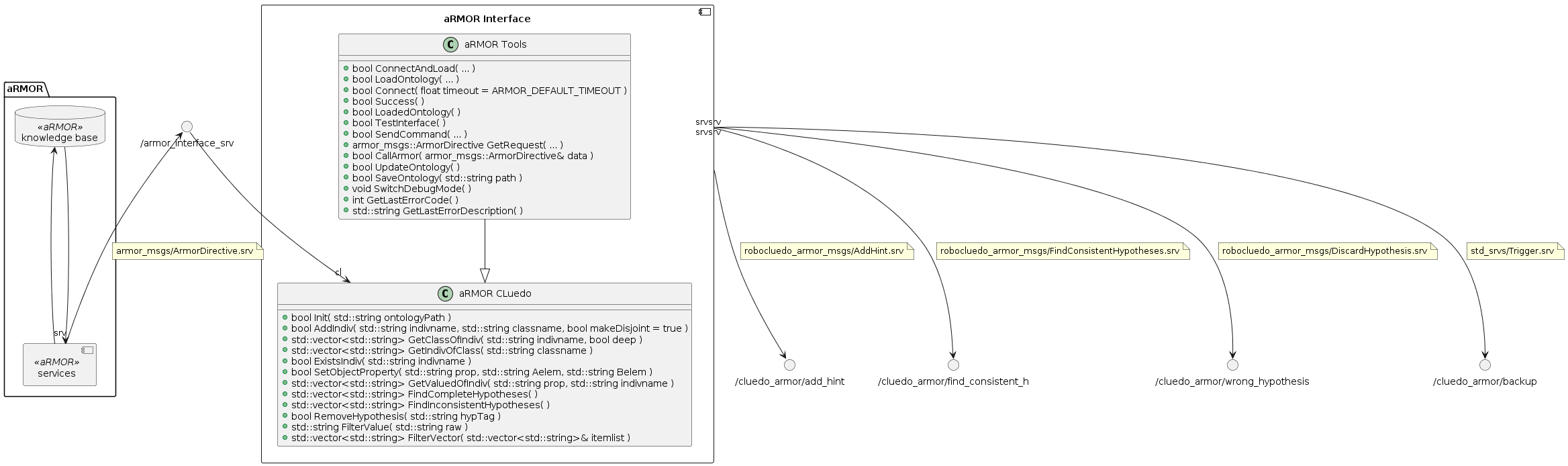 @startuml

allow_mixing

''' COMPONENTS
package "aRMOR" as ARMOR {
	database "knowledge base" <<aRMOR>> as ARMOR.KB
	component "services" <<aRMOR>> as ARMOR.NODE
	ARMOR.KB <-- ARMOR.NODE
	ARMOR.KB --> ARMOR.NODE
}

component "aRMOR Interface" as NODE_RCL_ARMOR {
	class "aRMOR Tools" as NODE_RCL_ARMOR.ARMOR_TOOLS {
		+ bool ConnectAndLoad( ... )
		+ bool LoadOntology( ... )
		+ bool Connect( float timeout = ARMOR_DEFAULT_TIMEOUT )
		+ bool Success( )
		+ bool LoadedOntology( )
		+ bool TestInterface( )
		+ bool SendCommand( ... )
		+ armor_msgs::ArmorDirective GetRequest( ... )
		+ bool CallArmor( armor_msgs::ArmorDirective& data )
		+ bool UpdateOntology( )
		+ bool SaveOntology( std::string path )
		+ void SwitchDebugMode( )
		+ int GetLastErrorCode( )
		+ std::string GetLastErrorDescription( )
	}
	
	class "aRMOR CLuedo" as NODE_RCL_ARMOR.ARMOR_CLUEDO {
		+ bool Init( std::string ontologyPath )
		+ bool AddIndiv( std::string indivname, std::string classname, bool makeDisjoint = true )
		+ std::vector<std::string> GetClassOfIndiv( std::string indivname, bool deep )
		+ std::vector<std::string> GetIndivOfClass( std::string classname )
		+ bool ExistsIndiv( std::string indivname )
		+ bool SetObjectProperty( std::string prop, std::string Aelem, std::string Belem )
		+ std::vector<std::string> GetValuedOfIndiv( std::string prop, std::string indivname )
		+ std::vector<std::string> FindCompleteHypotheses( )
		+ std::vector<std::string> FindInconsistentHypotheses( )
		+ bool RemoveHypothesis( std::string hypTag )
		+ std::string FilterValue( std::string raw )
		+ std::vector<std::string> FilterVector( std::vector<std::string>& itemlist )
	}
	
	NODE_RCL_ARMOR.ARMOR_TOOLS --|> NODE_RCL_ARMOR.ARMOR_CLUEDO
}

''' LINKS
() "/armor_interface_srv" as SRV_ARMOR_DIRECTIVE
SRV_ARMOR_DIRECTIVE --> "cl" NODE_RCL_ARMOR.ARMOR_CLUEDO
SRV_ARMOR_DIRECTIVE <-- "srv" ARMOR.NODE
note on link: armor_msgs/ArmorDirective.srv

() "/cluedo_armor/add_hint" as SRV_ARMOR_ADD
SRV_ARMOR_ADD <-up- "srv" NODE_RCL_ARMOR
note on link: robocluedo_armor_msgs/AddHint.srv

() "/cluedo_armor/find_consistent_h" as SRV_ARMOR_FIND
SRV_ARMOR_FIND <-up- "srv" NODE_RCL_ARMOR
note on link: robocluedo_armor_msgs/FindConsistentHypotheses.srv

() "/cluedo_armor/wrong_hypothesis" as SRV_ARMOR_DEL
SRV_ARMOR_DEL <-up- "srv" NODE_RCL_ARMOR
note on link: robocluedo_armor_msgs/DiscardHypothesis.srv

() "/cluedo_armor/backup" as SRV_ARMOR_BACKUP
SRV_ARMOR_BACKUP <-up- "srv" NODE_RCL_ARMOR
note on link: std_srvs/Trigger.srv

@enduml