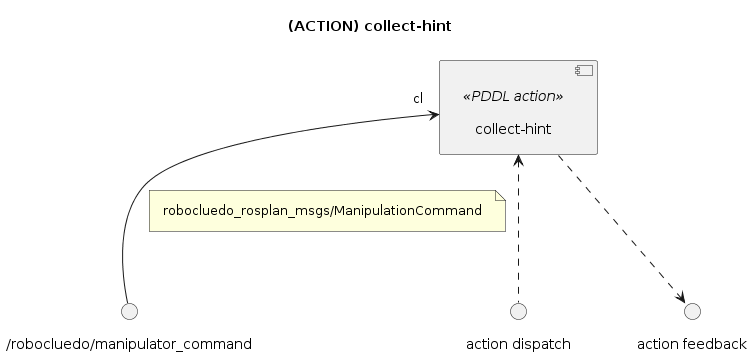 @startuml

''' DIAGRAM INFOS
title "(ACTION) collect-hint"
skinparam Padding 8
allow_mixing


''' COMPONENTS
component "collect-hint" <<PDDL action>> as ACT_COLLECT_HINT


''' LINKS
() "/robocluedo/manipulator_command" as SRV_MANIP
ACT_COLLECT_HINT "cl" <-- SRV_MANIP
note on link : robocluedo_rosplan_msgs/ManipulationCommand

() "action dispatch" as DISPATCH
ACT_COLLECT_HINT <.. DISPATCH
() "action feedback" as DISP_FEEDBACK 
ACT_COLLECT_HINT ..> DISP_FEEDBACK

@enduml