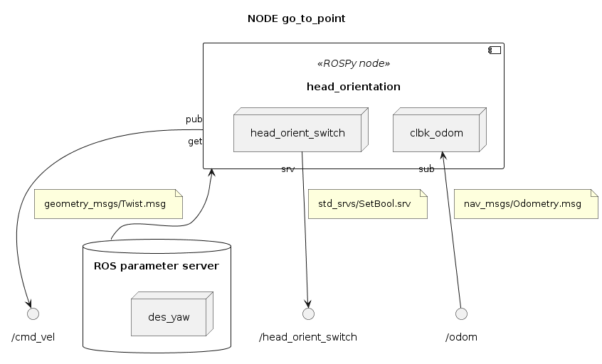 @startuml

''' INFOS
title NODE go_to_point
skinparam Padding 8
allow_mixing


''' COMPONENTS
database "ROS parameter server" as PARAMETERS {
	node "des_yaw"
}

component "head_orientation" <<ROSPy node>> as NODE_HEAD_ORIENT {
	node "head_orient_switch" as NODE_HEAD_ORIENT.SWITCH
	node "clbk_odom" as NODE_HEAD_ORIENT.READ_ODOM
	
}

NODE_HEAD_ORIENT "get" <-- PARAMETERS

() "/cmd_vel" as TOPIC_VEL
NODE_HEAD_ORIENT "pub" --> TOPIC_VEL
note on link: geometry_msgs/Twist.msg

() "/odom" as TOPIC_ODOM
NODE_HEAD_ORIENT.READ_ODOM "sub" <-- TOPIC_ODOM
note on link: nav_msgs/Odometry.msg

() "/head_orient_switch" as SRV_HEAD_ORIENT_SWITCH
NODE_HEAD_ORIENT.SWITCH "srv" --> SRV_HEAD_ORIENT_SWITCH
note on link: std_srvs/SetBool.srv

@enduml