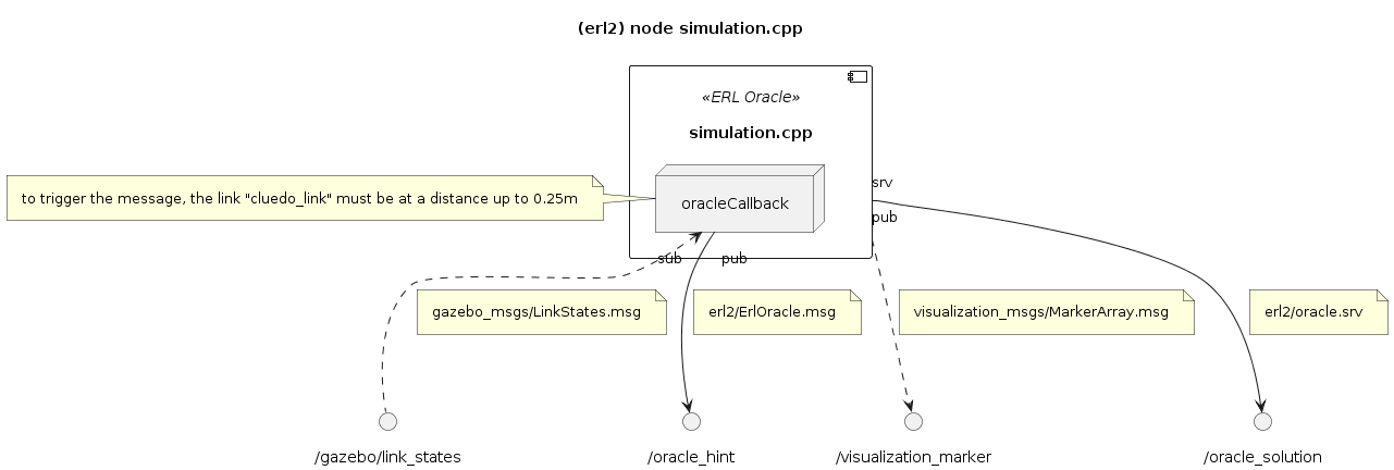 @startuml

''' INFOS
title (erl2) node simulation.cpp
skinparam Padding 8
allow_mixing

component "simulation.cpp" <<ERL Oracle>> as ORACLE {
	node "oracleCallback" as ORACLE.ORACLE_CALLBACK
	' to trigger the message, the link "cluedo_link" must be at a distance up to 0.25m
}

note left of ORACLE.ORACLE_CALLBACK
	to trigger the message, the link "cluedo_link" must be at a distance up to 0.25m
end note

() "/visualization_marker" as SRV_MARKER
ORACLE "pub" ..> SRV_MARKER
note on link: visualization_msgs/MarkerArray.msg

() "/oracle_solution" as SRV_ORACLE_SOLUTION
ORACLE "srv" --> SRV_ORACLE_SOLUTION
note on link: erl2/oracle.srv

() "/gazebo/link_states" as TOPIC_GAZEBO_LINKS
ORACLE.ORACLE_CALLBACK "sub" <.. TOPIC_GAZEBO_LINKS
note on link: gazebo_msgs/LinkStates.msg

() "/oracle_hint" as TOPIC_HINT
ORACLE.ORACLE_CALLBACK "pub" --> TOPIC_HINT
note on link: erl2/ErlOracle.msg

@enduml
