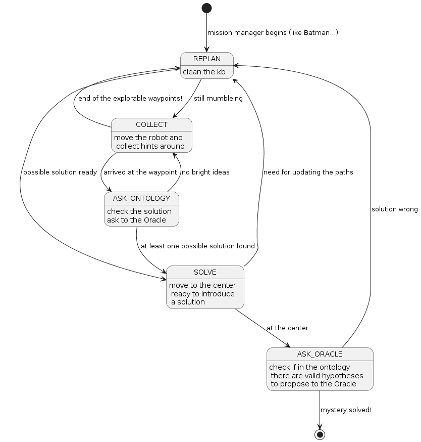 @startuml

state REPLAN
REPLAN : clean the kb

state COLLECT
COLLECT : move the robot and \n collect hints around

state ASK_ORACLE
ASK_ORACLE : check if in the ontology \n there are valid hypotheses \n to propose to the Oracle

state SOLVE
SOLVE : move to the center\n ready to introduce \n a solution

state ASK_ONTOLOGY
ASK_ONTOLOGY : check the solution\nask to the Oracle

''' state MISSION_STATUS_COUNT_FAULT
''' MISSION_STATUS_COUNT_FAULT : unexpected situation

[*] --> REPLAN : mission manager begins (like Batman...)
REPLAN --> COLLECT : still mumbleing
COLLECT --> ASK_ONTOLOGY : arrived at the waypoint
ASK_ONTOLOGY --> COLLECT : no bright ideas
COLLECT --> REPLAN : end of the explorable waypoints!
ASK_ONTOLOGY --> SOLVE : at least one possible solution found
SOLVE --> REPLAN : need for updating the paths
REPLAN --> SOLVE : possible solution ready
SOLVE --> ASK_ORACLE : at the center
ASK_ORACLE --> [*] : mystery solved!
ASK_ORACLE --> REPLAN : solution wrong

@enduml