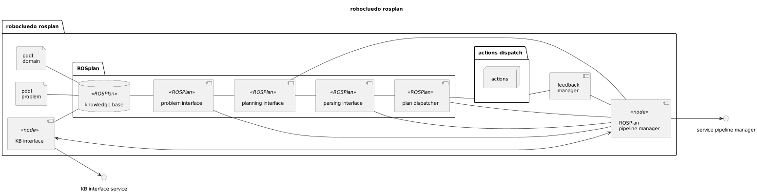 @startuml
scale 0.7

''' DIAGRAM INFOS
title "robocluedo rosplan"
skinparam Padding 8
left to right direction


''' DIAGRAM ELEMENTS
package "robocluedo rosplan" {

file "pddl\ndomain" as PDDL_DOM
file "pddl\nproblem" as PDDL_PROB

package "ROSplan" {
	database "knowledge base" <<ROSPlan>> as KB
	[problem interface] <<ROSPlan>> as PROBLEM
	[planning interface] <<ROSPlan>> as PLAN
	[parsing interface] <<ROSPlan>> as PARSE
	[plan dispatcher] <<ROSPlan>> as DISPATCH

	KB -- PROBLEM
	PROBLEM -- PLAN
	PLAN -- PARSE
	' KB -- PARSE
	PARSE -- DISPATCH
	' KB -- DISPATCH
}

package "actions dispatch" as ACTION {
	node actions
}

[feedback\nmanager] as FEEDBACK
[ROSPlan\npipeline manager] <<node>> as MANAGER
[KB interface] <<node>> as IKB

DISPATCH -- ACTION
PDDL_DOM -- KB
PDDL_PROB -- KB
IKB -- KB

ACTION -- FEEDBACK
FEEDBACK -- MANAGER

PROBLEM -right- MANAGER
PLAN -right- MANAGER
PARSE -right- MANAGER
DISPATCH -right- MANAGER
}

() "service pipeline manager" as SRV_MANAGER
MANAGER --> SRV_MANAGER
() "KB interface service" as SRV_IKB
IKB --> SRV_IKB

IKB <--> MANAGER
@enduml