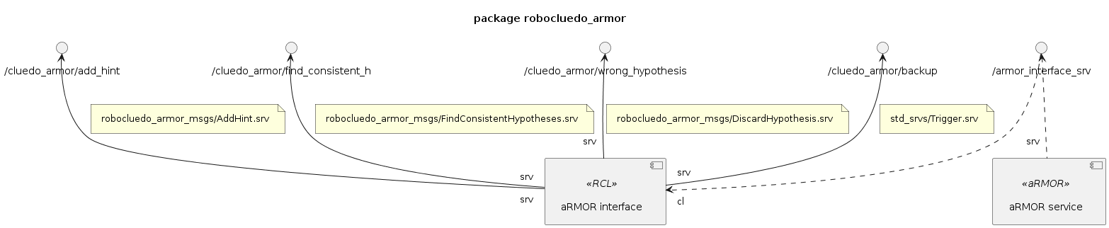 @startuml

''' INFOS
title package robocluedo_armor
skinparam Padding 8
allow_mixing

''' COMPONENTS
component "aRMOR interface" <<RCL>> as NODE_RCL_ARMOR
component "aRMOR service" <<aRMOR>> as NODE_ARMOR

''' INTERFACES
() "/cluedo_armor/add_hint" as SRV_ARMOR_ADD
SRV_ARMOR_ADD <-- "srv" NODE_RCL_ARMOR
note on link: robocluedo_armor_msgs/AddHint.srv

() "/cluedo_armor/find_consistent_h" as SRV_ARMOR_FIND
SRV_ARMOR_FIND <-- "srv" NODE_RCL_ARMOR
note on link: robocluedo_armor_msgs/FindConsistentHypotheses.srv

() "/cluedo_armor/wrong_hypothesis" as SRV_ARMOR_DEL
SRV_ARMOR_DEL <-- "srv" NODE_RCL_ARMOR
note on link: robocluedo_armor_msgs/DiscardHypothesis.srv

() "/cluedo_armor/backup" as SRV_ARMOR_BACKUP
SRV_ARMOR_BACKUP <-- "srv" NODE_RCL_ARMOR
note on link: std_srvs/Trigger.srv

() "/armor_interface_srv" as SRV_ARMOR
SRV_ARMOR ..> "cl" NODE_RCL_ARMOR
SRV_ARMOR <.. "srv" NODE_ARMOR

/' 
service `` of type ``
'/

@enduml