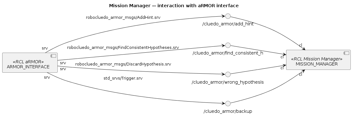 @startuml

title Mission Manager -- interaction with aRMOR interface
left to right direction

''' COMPONENTS
component ARMOR_INTERFACE <<RCL aRMOR>>

together {
() "/cluedo_armor/add_hint" as SRV_ARMOR_ADD
() "/cluedo_armor/find_consistent_h" as SRV_ARMOR_FIND
() "/cluedo_armor/wrong_hypothesis" as SRV_ARMOR_DEL
() "/cluedo_armor/backup" as SRV_ARMOR_BACKUP
}

ARMOR_INTERFACE "srv" --> SRV_ARMOR_ADD : robocluedo_armor_msgs/AddHint.srv
ARMOR_INTERFACE "srv" --> SRV_ARMOR_FIND : robocluedo_armor_msgs/FindConsistentHypotheses.srv
ARMOR_INTERFACE "srv" --> SRV_ARMOR_DEL : robocluedo_armor_msgs/DiscardHypothesis.srv
ARMOR_INTERFACE "srv" --> SRV_ARMOR_BACKUP : std_srvs/Trigger.srv

component MISSION_MANAGER <<RCL Mission Manager>>

SRV_ARMOR_ADD --> "cl" MISSION_MANAGER
SRV_ARMOR_FIND --> "cl" MISSION_MANAGER
SRV_ARMOR_DEL --> "cl" MISSION_MANAGER
SRV_ARMOR_BACKUP --> "cl" MISSION_MANAGER


@enduml