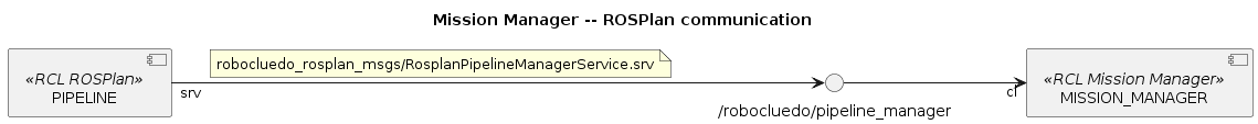 @startuml

title Mission Manager -- ROSPlan communication
left to right direction

''' COMPONENTS
component MISSION_MANAGER <<RCL Mission Manager>>
component PIPELINE <<RCL ROSPlan>>

''' INTERFACES
() "/robocluedo/pipeline_manager" as SRV_PIPELINE
PIPELINE "srv" --> SRV_PIPELINE
note on link: robocluedo_rosplan_msgs/RosplanPipelineManagerService.srv

''' LINKS
SRV_PIPELINE --> "cl" MISSION_MANAGER

@enduml