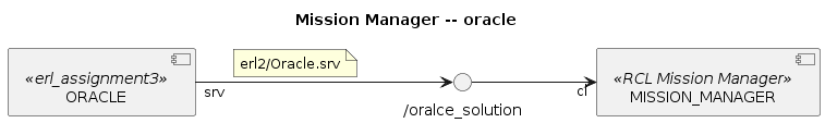 @startuml

title Mission Manager -- oracle
left to right direction

''' COMPONENTS
component MISSION_MANAGER <<RCL Mission Manager>>
component ORACLE <<erl_assignment3>>

''' INTERFACES
() "/oralce_solution" as SRV_ORACLE_SOLUTION
ORACLE "srv" --> SRV_ORACLE_SOLUTION
note on link: erl2/Oracle.srv

''' LINKS
SRV_ORACLE_SOLUTION --> "cl" MISSION_MANAGER

@enduml