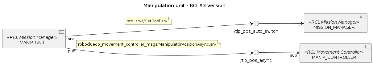 @startuml

title Manipulation unit - RCL#3 version
left to right direction

''' COMPONENTS
component MISSION_MANAGER <<RCL Mission Manager>>
component MANIP_UNIT <<RCL Mission Manager>>
component MANIP_CONTROLLER <<RCL Movement Controller>>

''' INTERFACES
/'
() "/tip_pos" as SRV_MANIP
MANIP_CONTROLLER "srv" --> SRV_MANIP
note on link: robocluedo_movement_controller_msgs/ManipulatorPosition.srv
SRV_MANIP --> "cl" MANIP_UNIT
'/

() "/tip_pos_auto_switch" as SRV_MANIP_RANDOM
MANIP_UNIT "srv" --> SRV_MANIP_RANDOM
note on link: std_srvs/SetBool.srv

() "/tip_pos_async" as TOPIC_MANIP_ASYNC
MANIP_UNIT "pub" --> TOPIC_MANIP_ASYNC
note on link: robocluedo_movement_controller_msgs/ManipulatorPositionAsync.srv

''' LINKS
SRV_MANIP_RANDOM --> "cl" MISSION_MANAGER
TOPIC_MANIP_ASYNC --> "sub" MANIP_CONTROLLER

@enduml