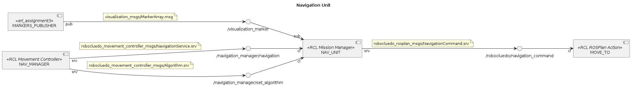 @startuml

title Navigation Unit
left to right direction

''' COMPONENTS
component NAV_UNIT <<RCL Mission Manager>>
component NAV_MANAGER <<RCL Movement Controller>>
component MOVE_TO <<RCL ROSPlan Action>>
component MARKERS_PUBLISHER <<erl_assignment3>>

''' INTERFACES
() "/robocluedo/navigation_command" as SRV_ROSPLAN_NAV
NAV_UNIT "srv" --> SRV_ROSPLAN_NAV
note on link: robocluedo_rosplan_msgs/NavigationCommand.srv

() "/navigation_manager/navigation" as SRV_NAV
NAV_MANAGER "srv" --> SRV_NAV
note on link: robocluedo_movement_controller_msgs/NavigationService.srv

() "/navigation_manager/set_algorithm" as SRV_ALGO
NAV_MANAGER "srv" --> SRV_ALGO
note on link: robocluedo_movement_controller_msgs/Algorithm.srv

() "/visualization_marker" as TOPIC_MARKER
TOPIC_MARKER <-up- "pub" MARKERS_PUBLISHER
note on link: visualization_msgs/MarkerArray.msg

''' LINKS
SRV_ROSPLAN_NAV --> "cl" MOVE_TO
SRV_NAV --> "cl" NAV_UNIT
SRV_ALGO --> "cl" NAV_UNIT
TOPIC_MARKER -down-> "sub" NAV_UNIT

@enduml