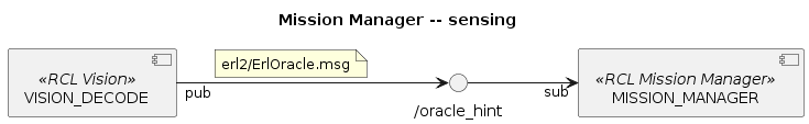 @startuml

title Mission Manager -- sensing
left to right direction

''' COMPONENTS
component MISSION_MANAGER <<RCL Mission Manager>>
component VISION_DECODE <<RCL Vision>>

''' INTERFACES
() "/oracle_hint" as TOPIC_ORACLE_HINT
VISION_DECODE "pub" --> TOPIC_ORACLE_HINT
note on link: erl2/ErlOracle.msg

''' LINKS
TOPIC_ORACLE_HINT --> "sub" MISSION_MANAGER

@enduml